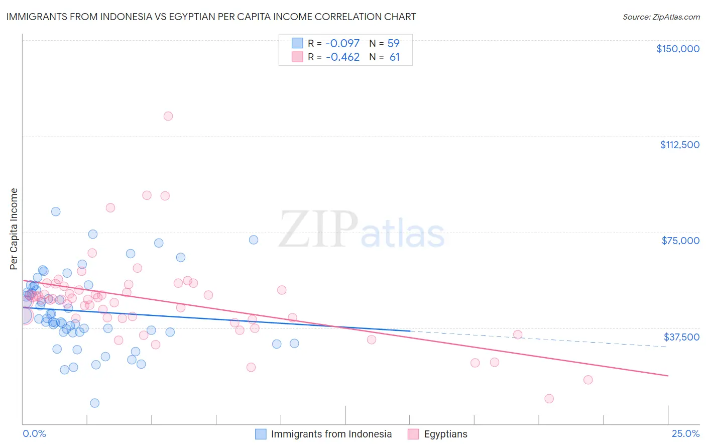 Immigrants from Indonesia vs Egyptian Per Capita Income