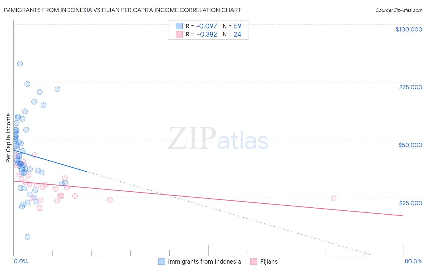 Immigrants from Indonesia vs Fijian Per Capita Income