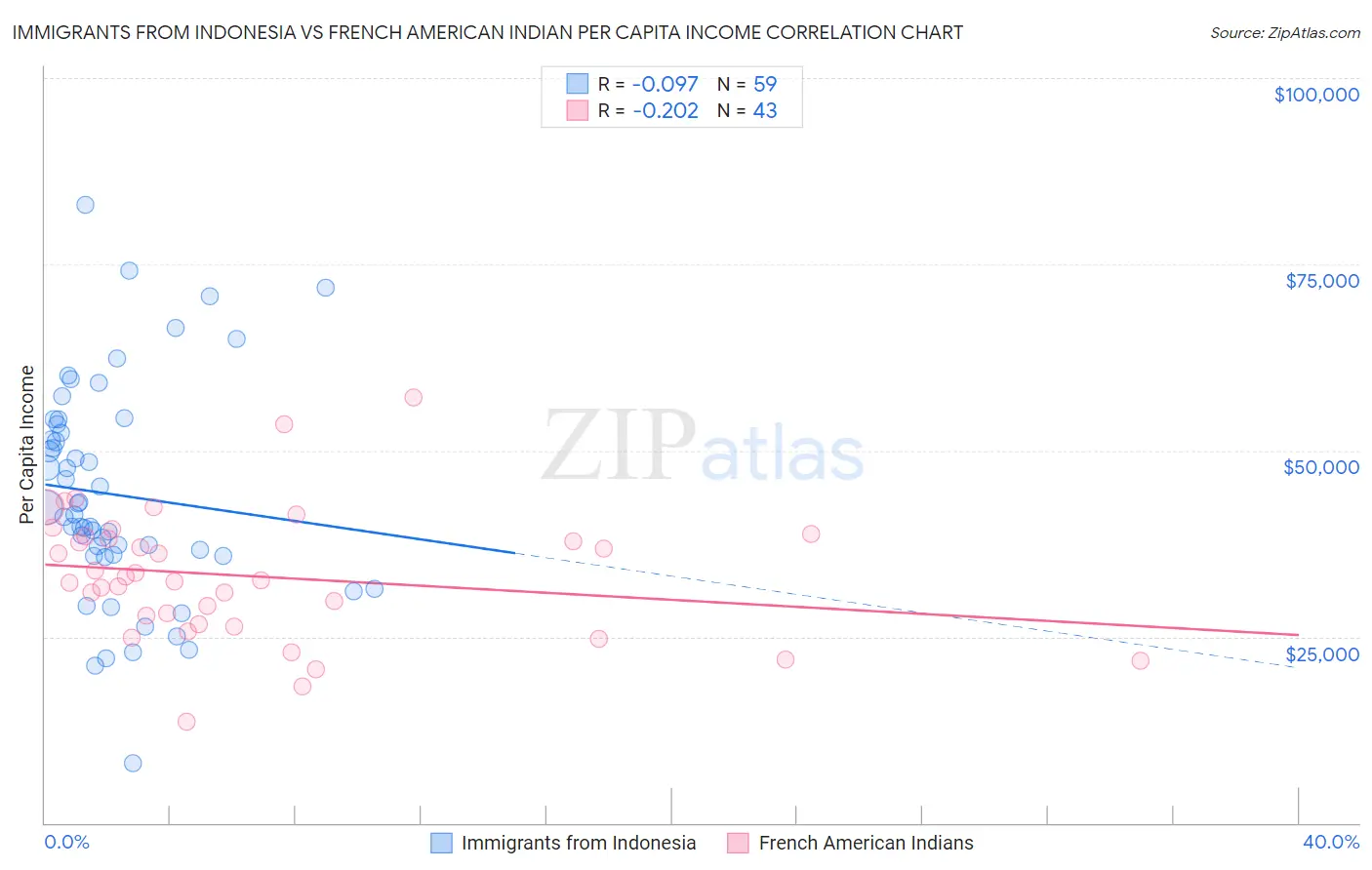 Immigrants from Indonesia vs French American Indian Per Capita Income