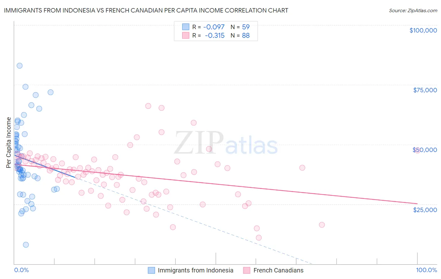 Immigrants from Indonesia vs French Canadian Per Capita Income