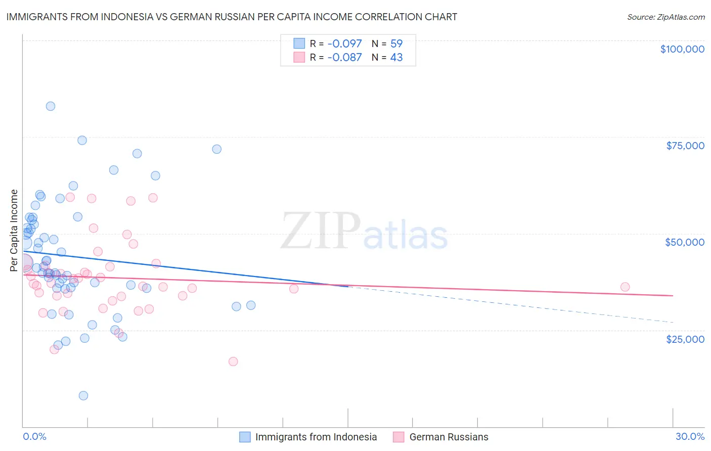Immigrants from Indonesia vs German Russian Per Capita Income