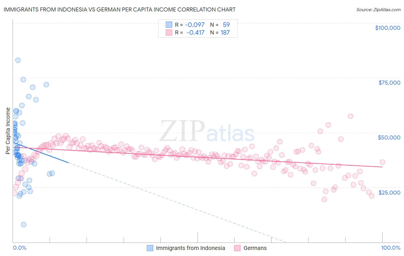Immigrants from Indonesia vs German Per Capita Income