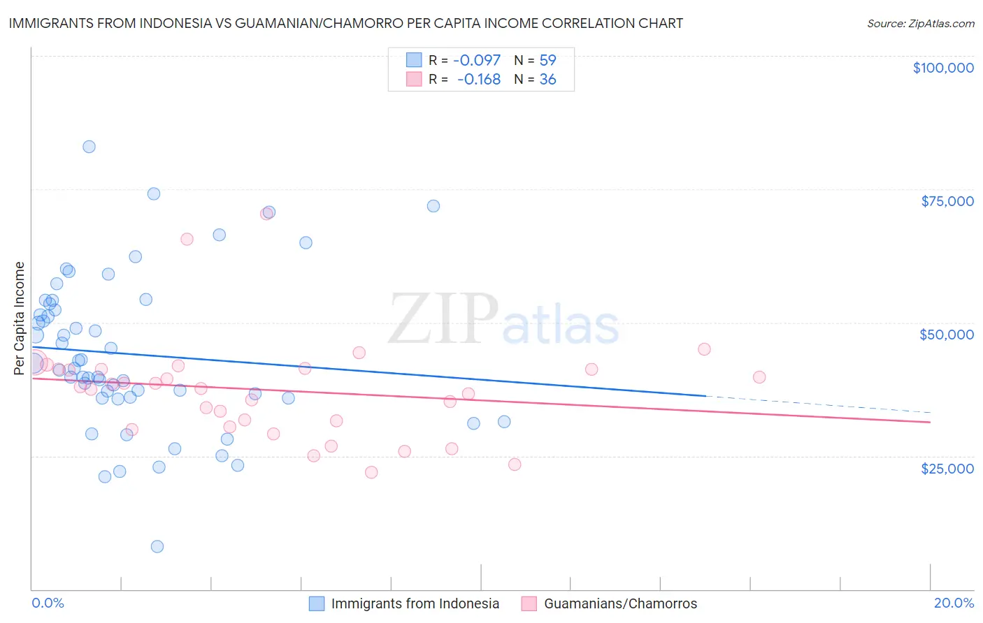 Immigrants from Indonesia vs Guamanian/Chamorro Per Capita Income