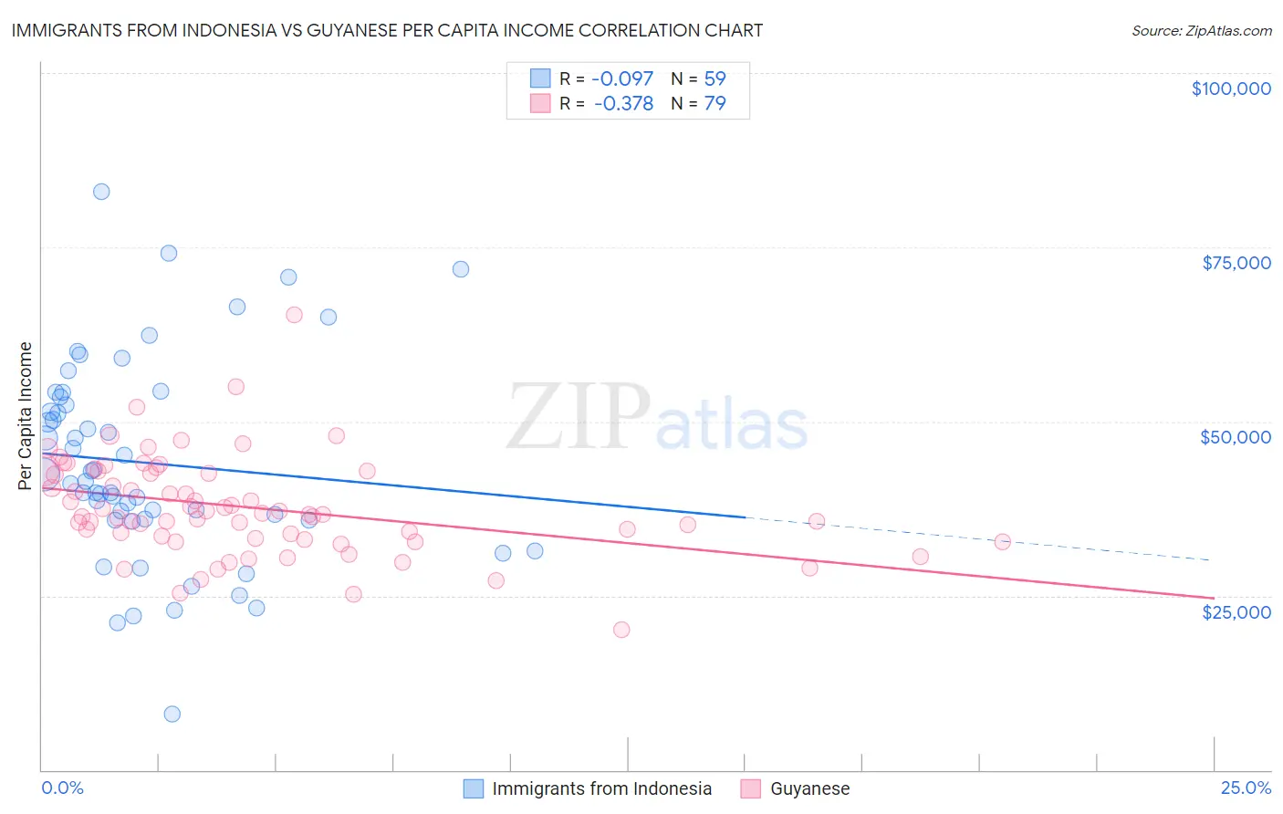 Immigrants from Indonesia vs Guyanese Per Capita Income