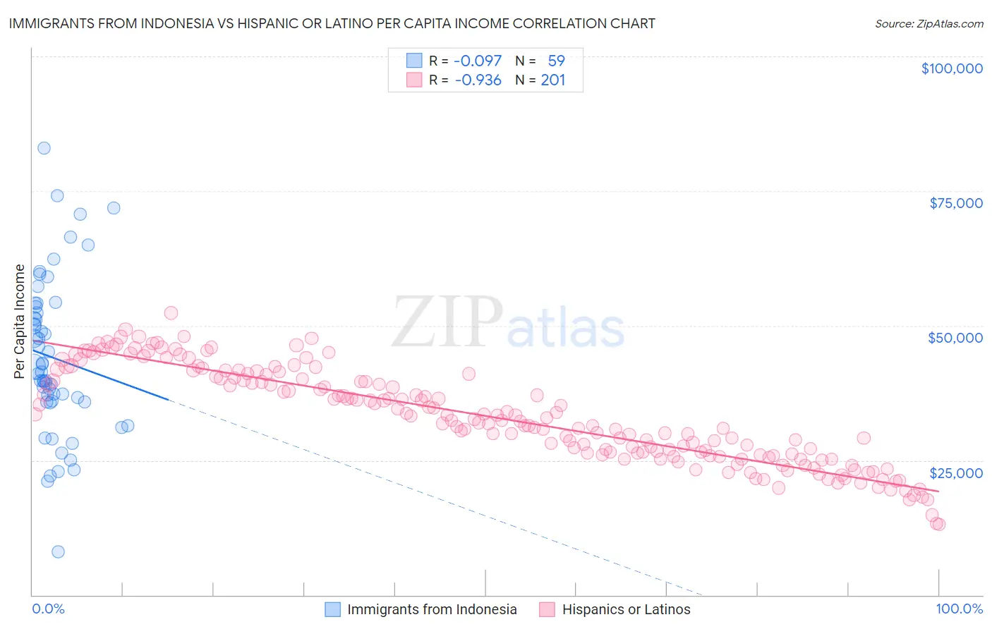 Immigrants from Indonesia vs Hispanic or Latino Per Capita Income