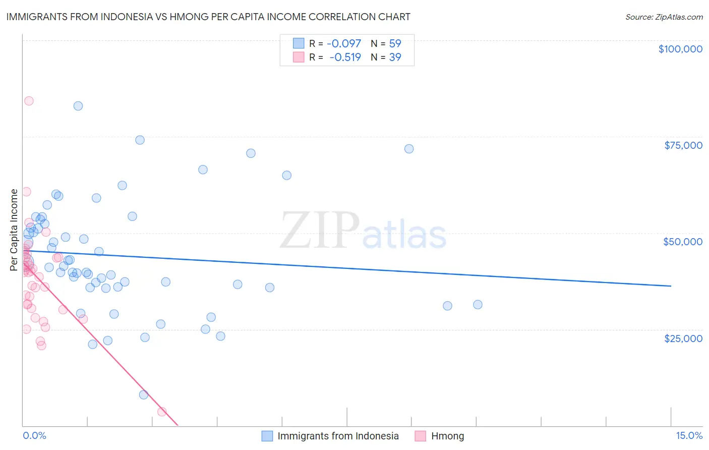 Immigrants from Indonesia vs Hmong Per Capita Income