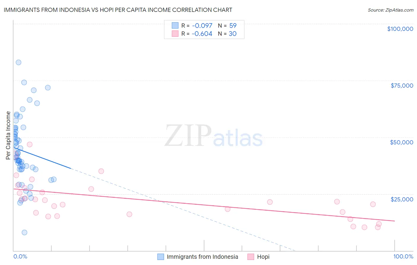 Immigrants from Indonesia vs Hopi Per Capita Income