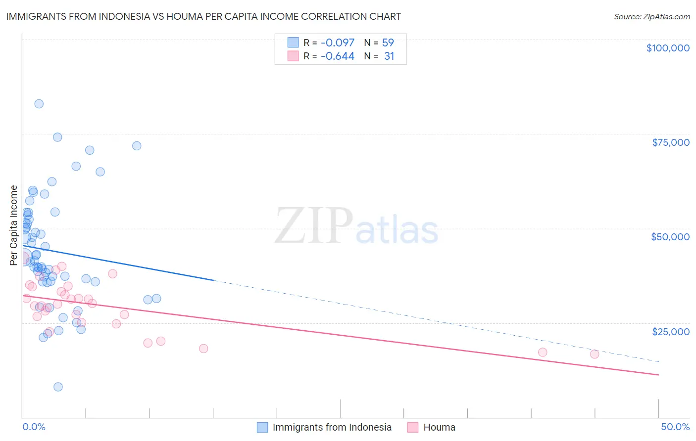 Immigrants from Indonesia vs Houma Per Capita Income