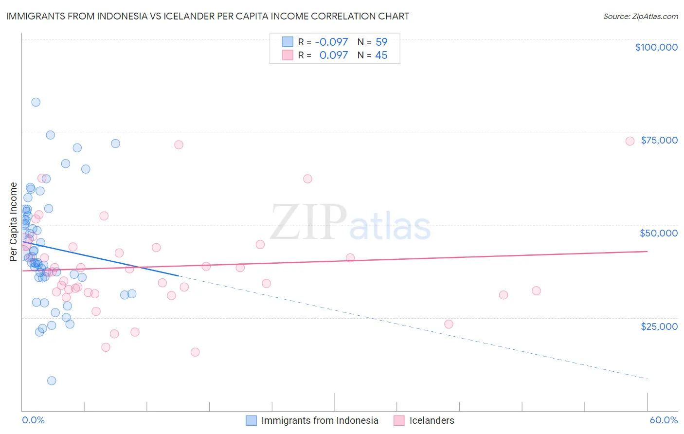Immigrants from Indonesia vs Icelander Per Capita Income
