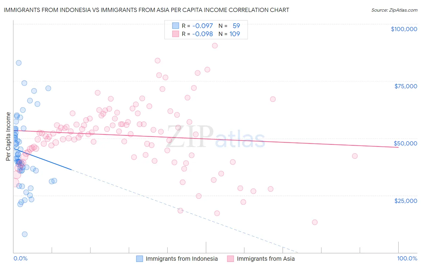 Immigrants from Indonesia vs Immigrants from Asia Per Capita Income