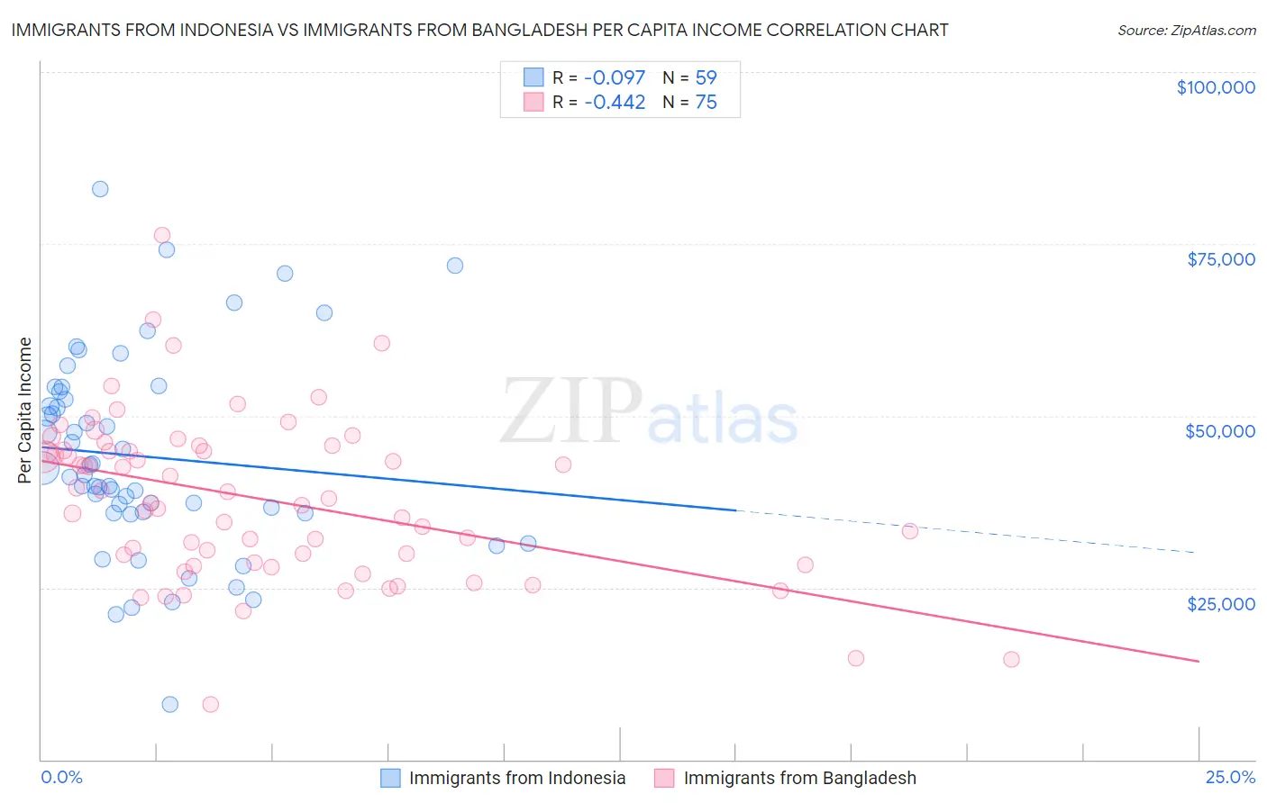 Immigrants from Indonesia vs Immigrants from Bangladesh Per Capita Income
