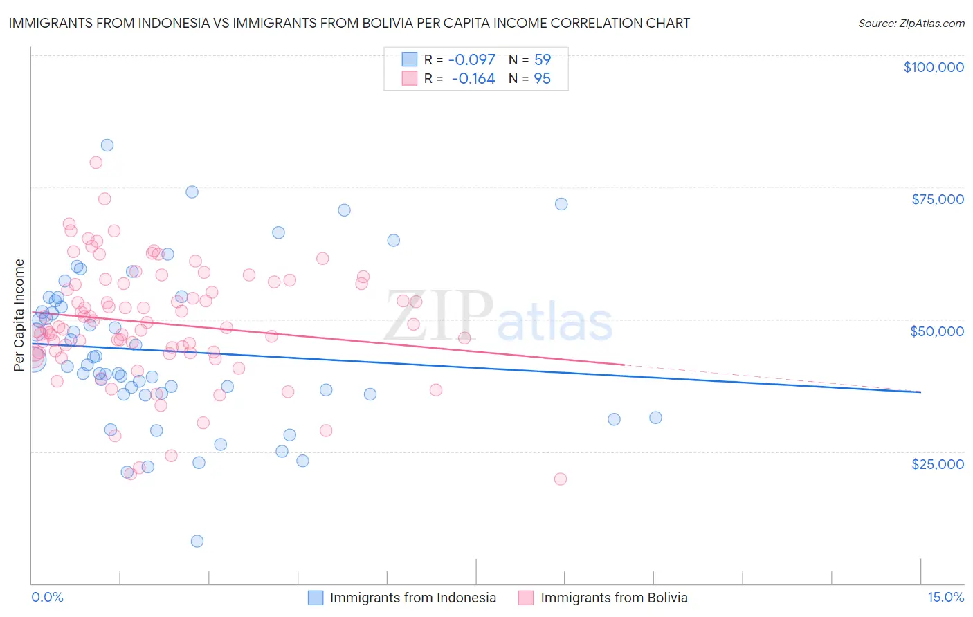 Immigrants from Indonesia vs Immigrants from Bolivia Per Capita Income