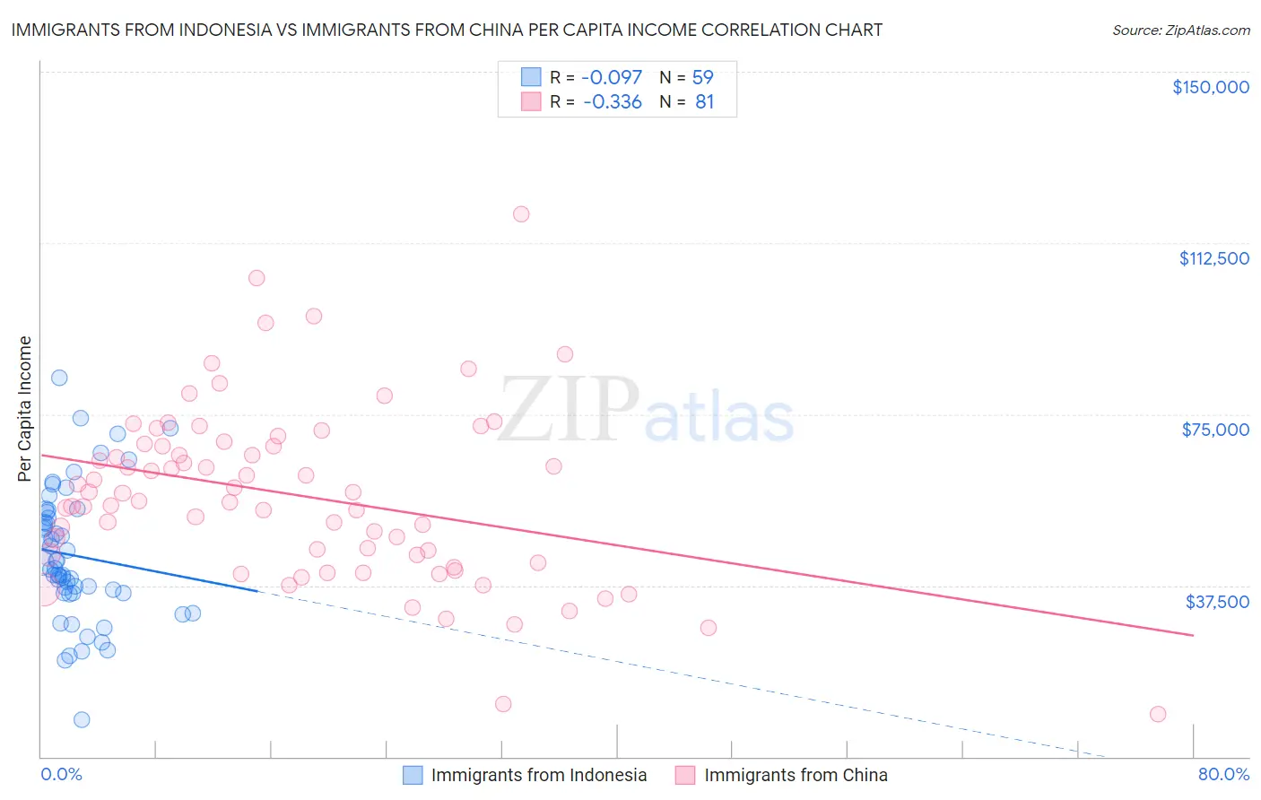 Immigrants from Indonesia vs Immigrants from China Per Capita Income