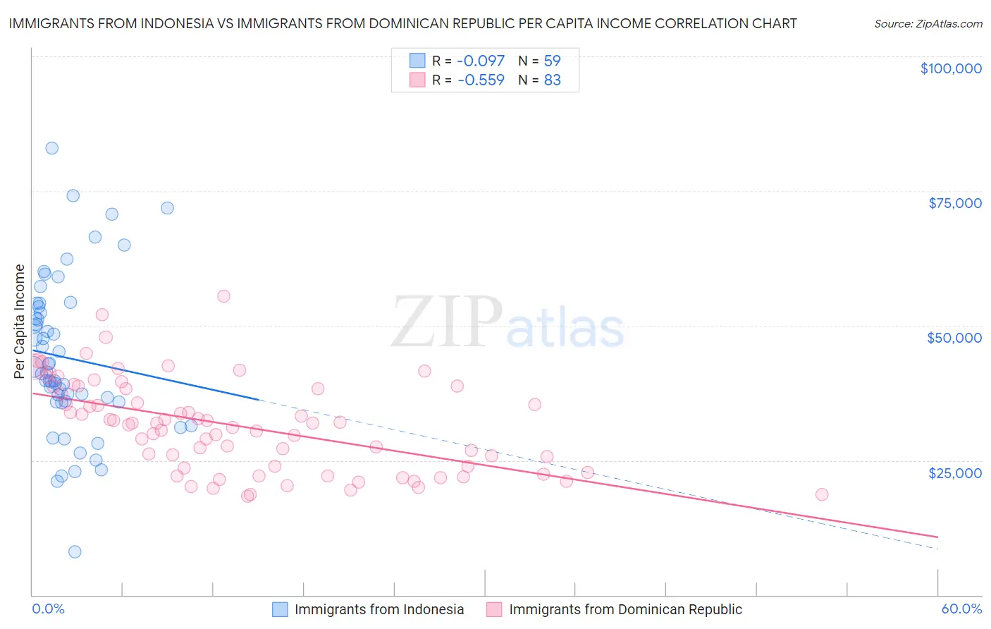 Immigrants from Indonesia vs Immigrants from Dominican Republic Per Capita Income