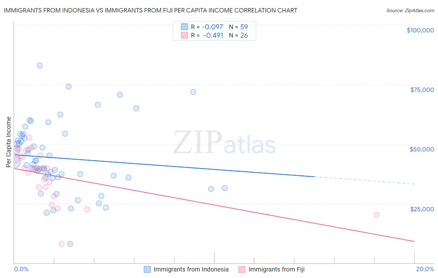 Immigrants from Indonesia vs Immigrants from Fiji Per Capita Income