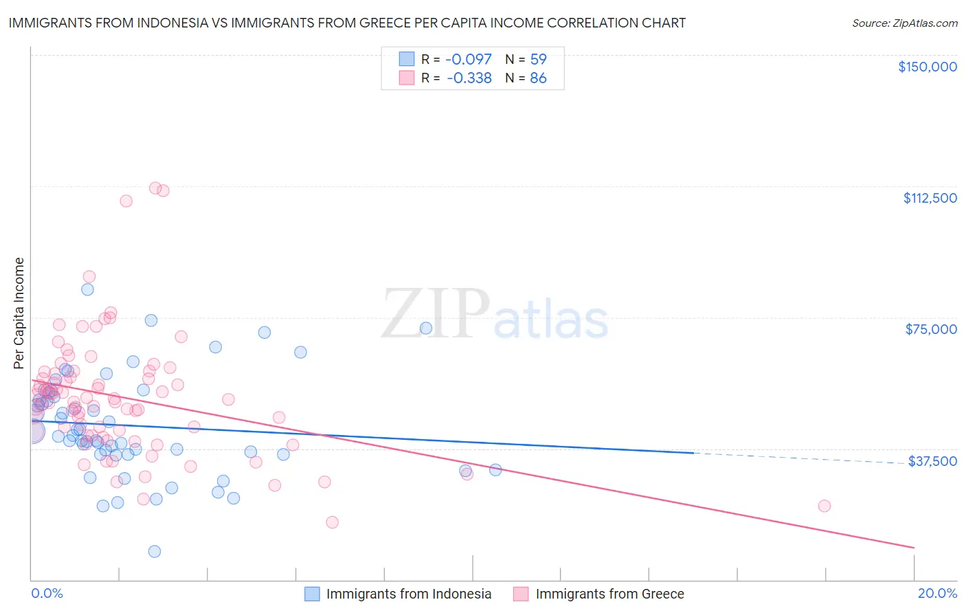 Immigrants from Indonesia vs Immigrants from Greece Per Capita Income