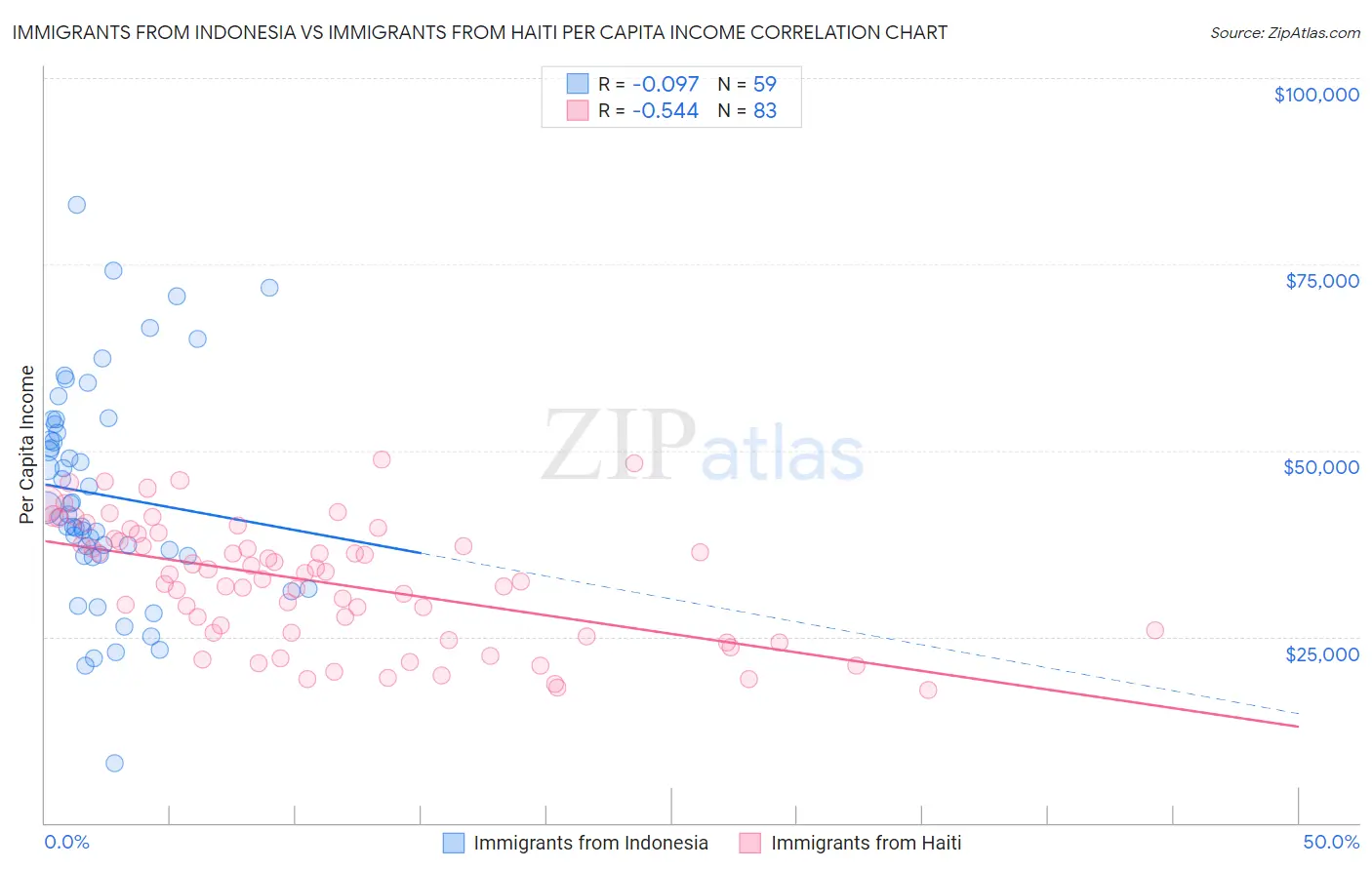 Immigrants from Indonesia vs Immigrants from Haiti Per Capita Income