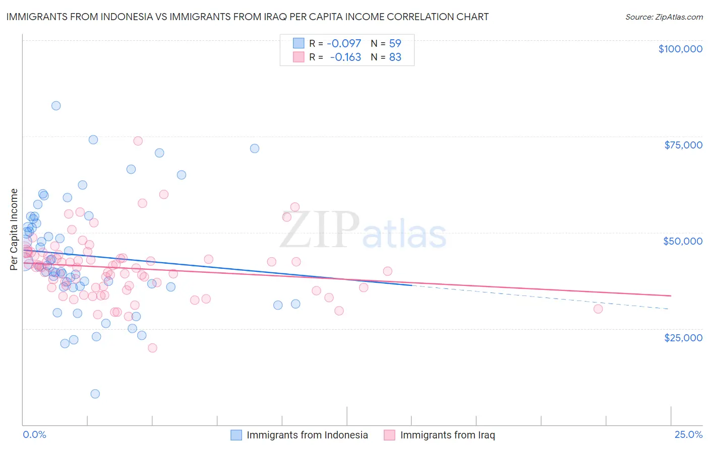 Immigrants from Indonesia vs Immigrants from Iraq Per Capita Income