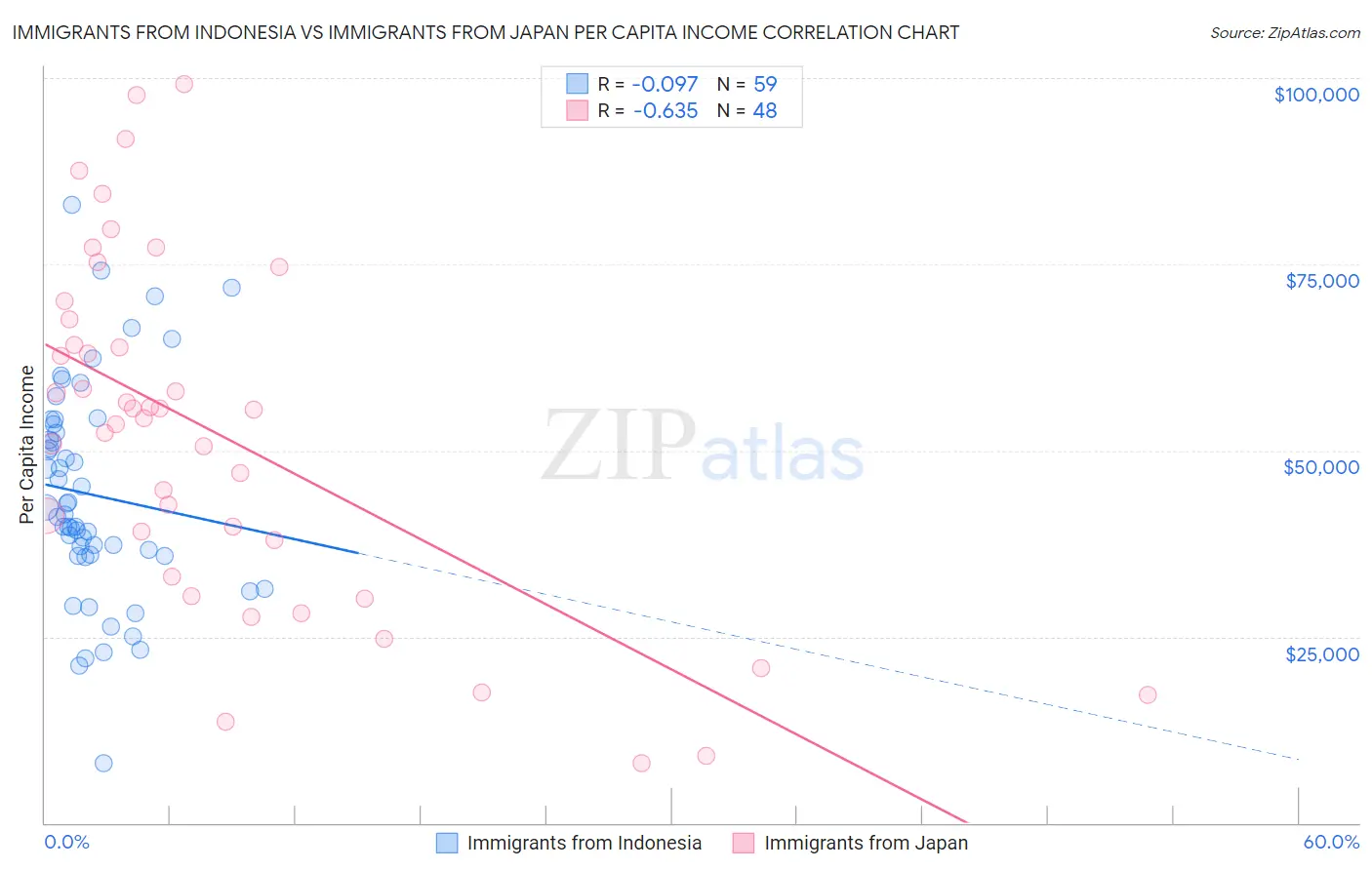 Immigrants from Indonesia vs Immigrants from Japan Per Capita Income