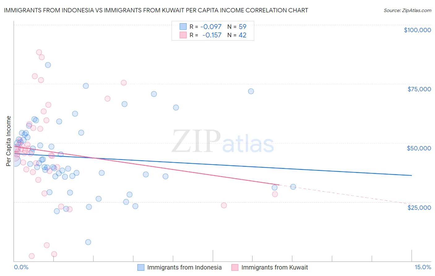 Immigrants from Indonesia vs Immigrants from Kuwait Per Capita Income