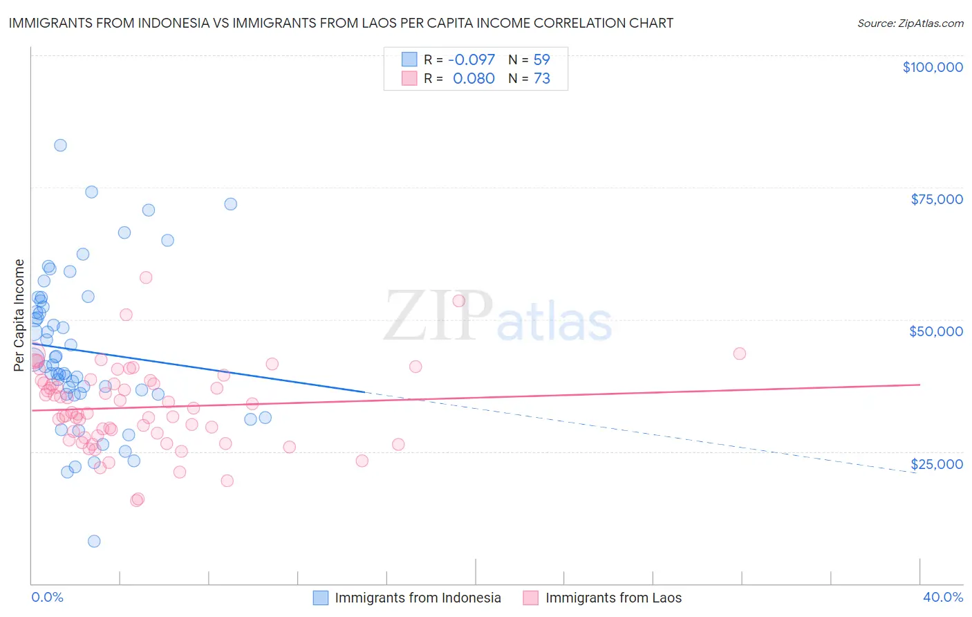 Immigrants from Indonesia vs Immigrants from Laos Per Capita Income