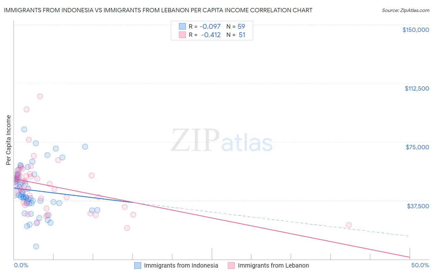 Immigrants from Indonesia vs Immigrants from Lebanon Per Capita Income