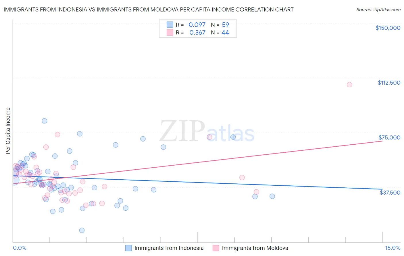 Immigrants from Indonesia vs Immigrants from Moldova Per Capita Income