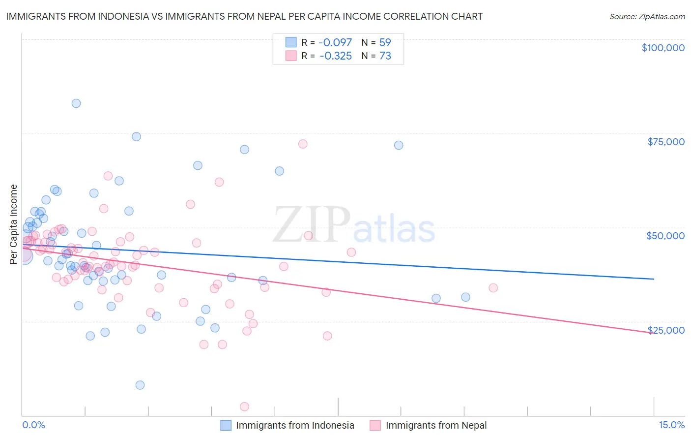 Immigrants from Indonesia vs Immigrants from Nepal Per Capita Income