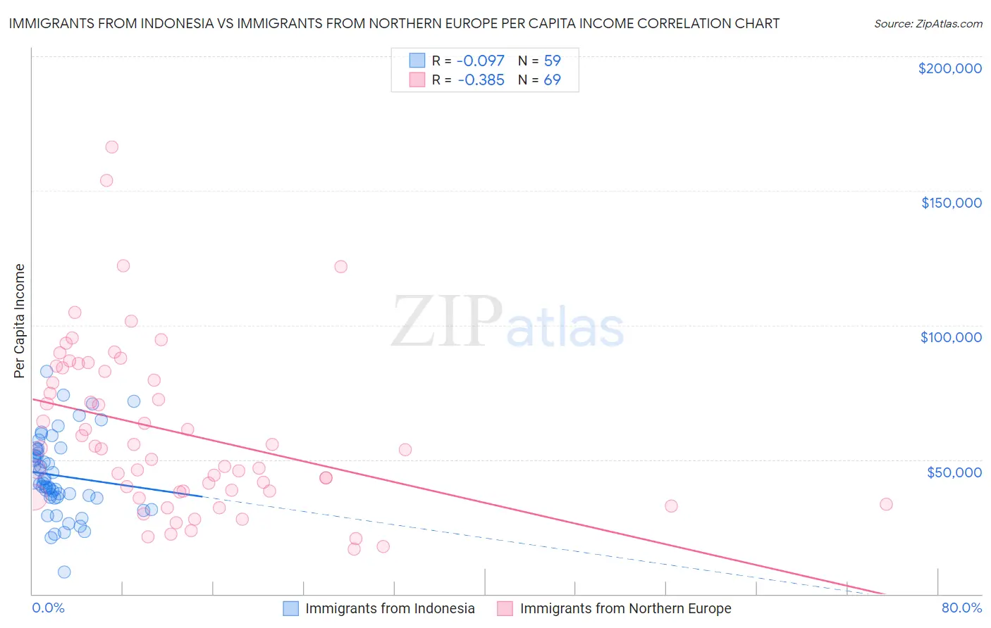 Immigrants from Indonesia vs Immigrants from Northern Europe Per Capita Income