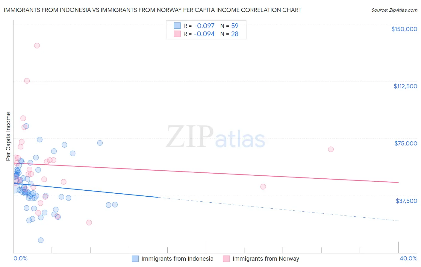 Immigrants from Indonesia vs Immigrants from Norway Per Capita Income
