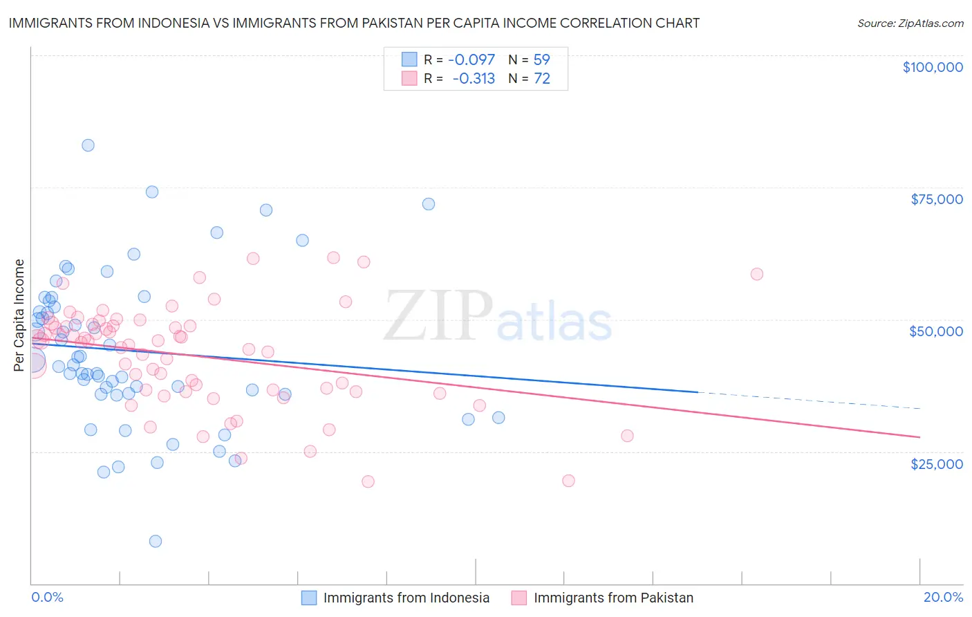 Immigrants from Indonesia vs Immigrants from Pakistan Per Capita Income