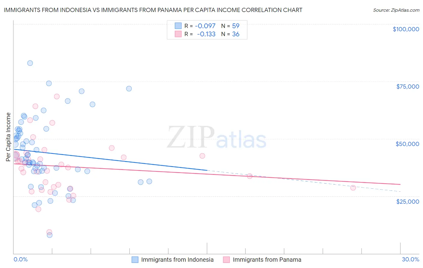 Immigrants from Indonesia vs Immigrants from Panama Per Capita Income