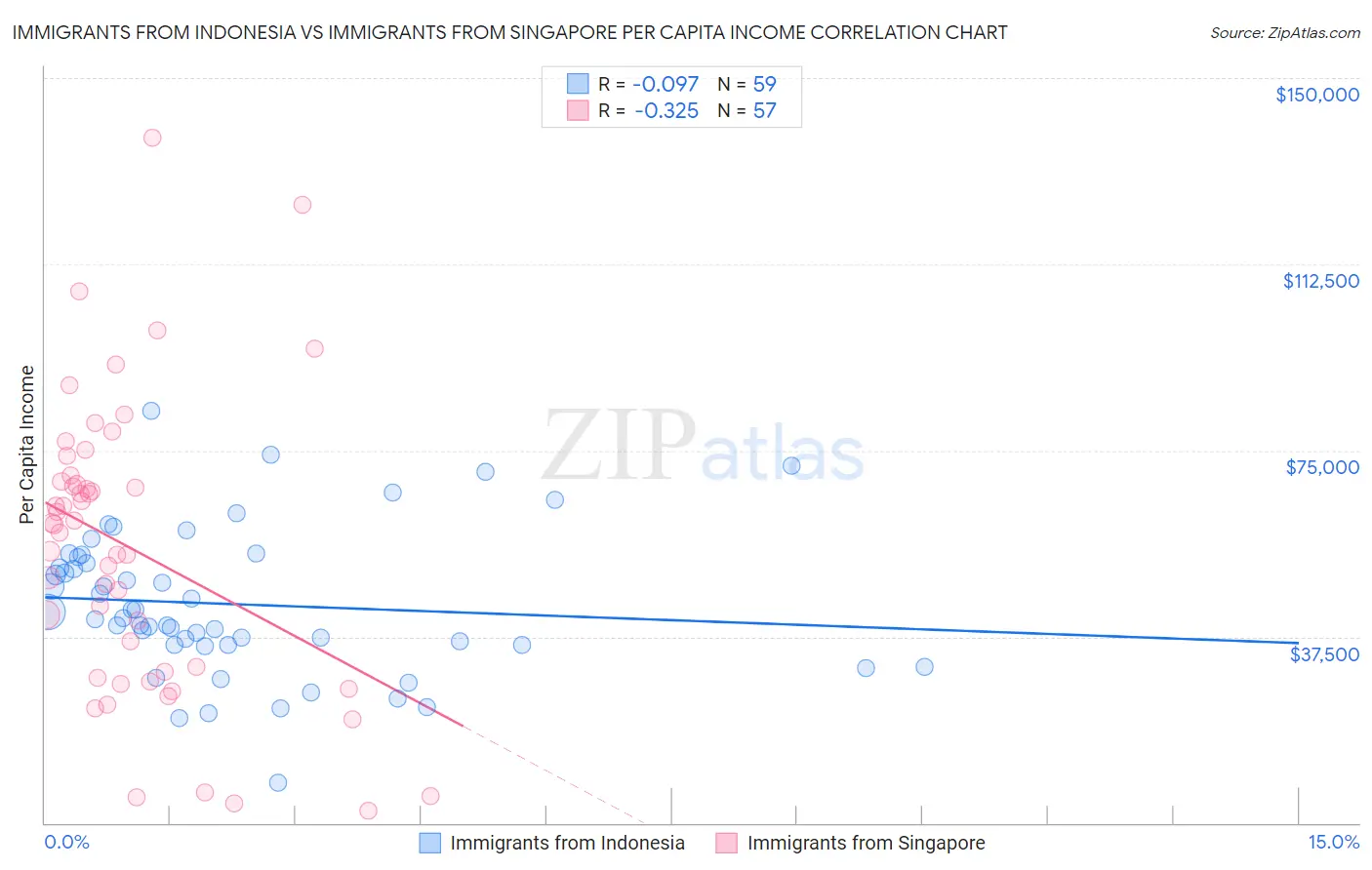 Immigrants from Indonesia vs Immigrants from Singapore Per Capita Income