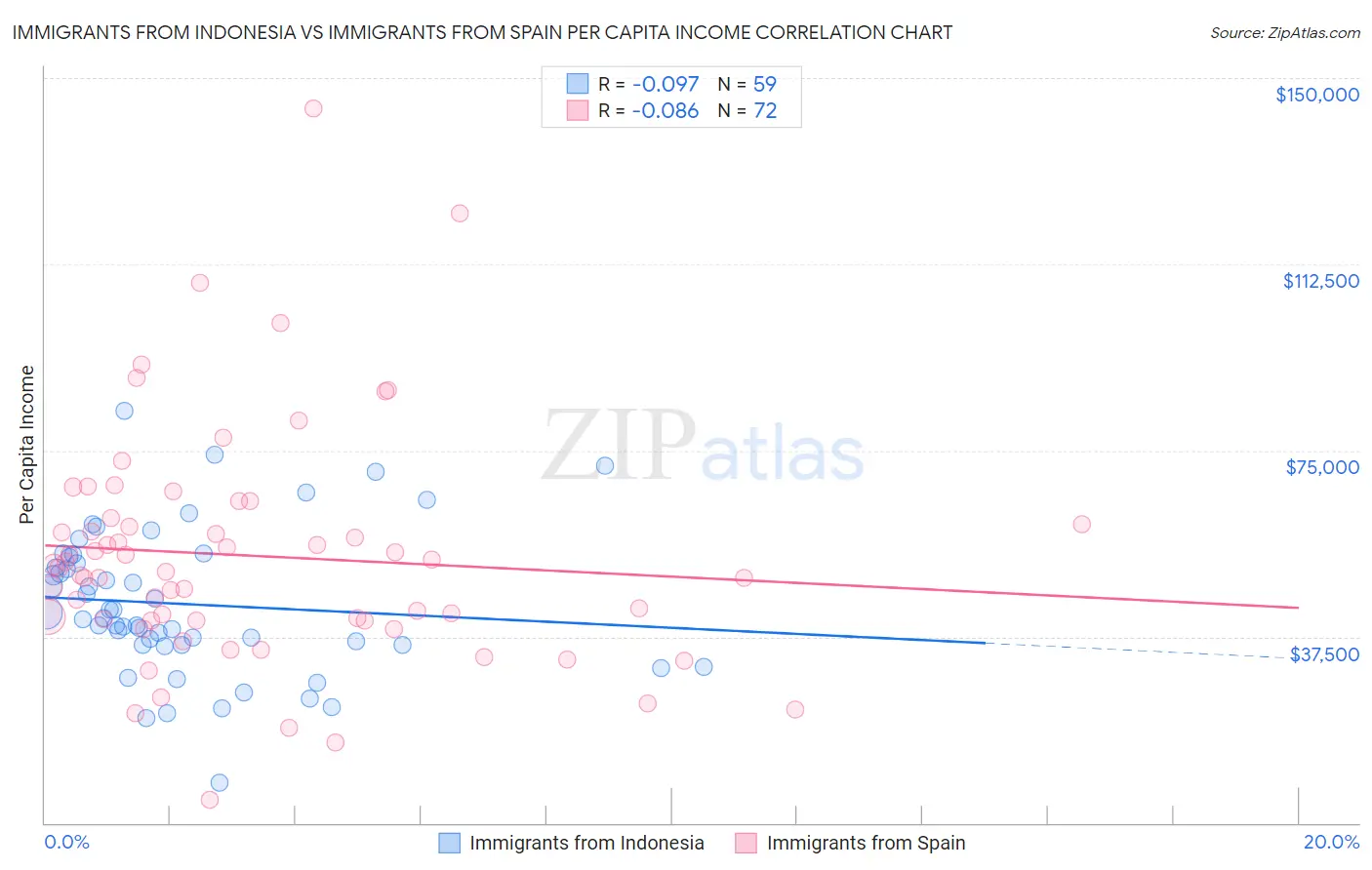 Immigrants from Indonesia vs Immigrants from Spain Per Capita Income