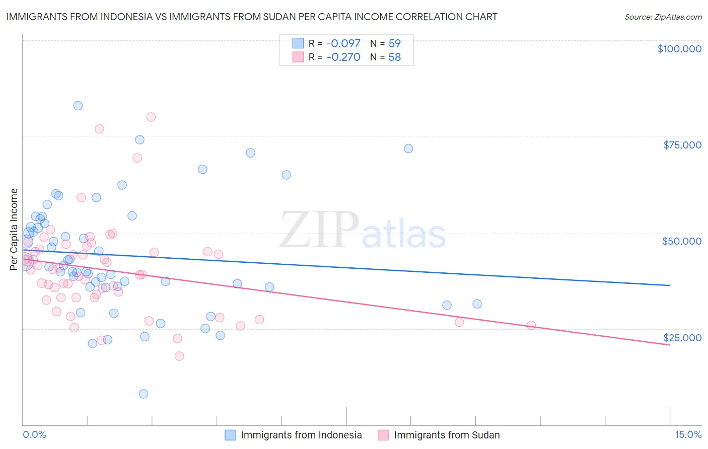 Immigrants from Indonesia vs Immigrants from Sudan Per Capita Income
