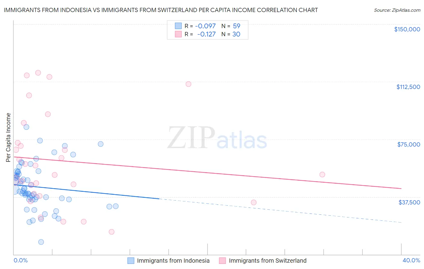 Immigrants from Indonesia vs Immigrants from Switzerland Per Capita Income