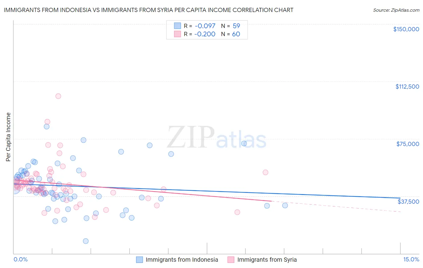 Immigrants from Indonesia vs Immigrants from Syria Per Capita Income