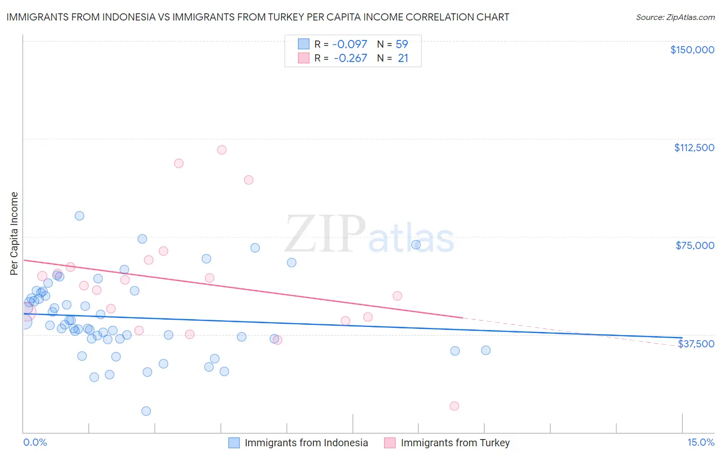 Immigrants from Indonesia vs Immigrants from Turkey Per Capita Income