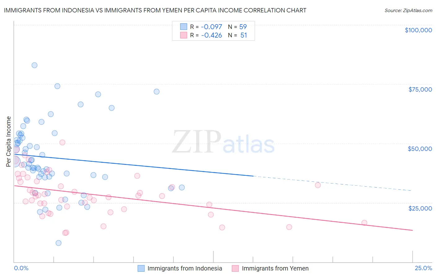 Immigrants from Indonesia vs Immigrants from Yemen Per Capita Income