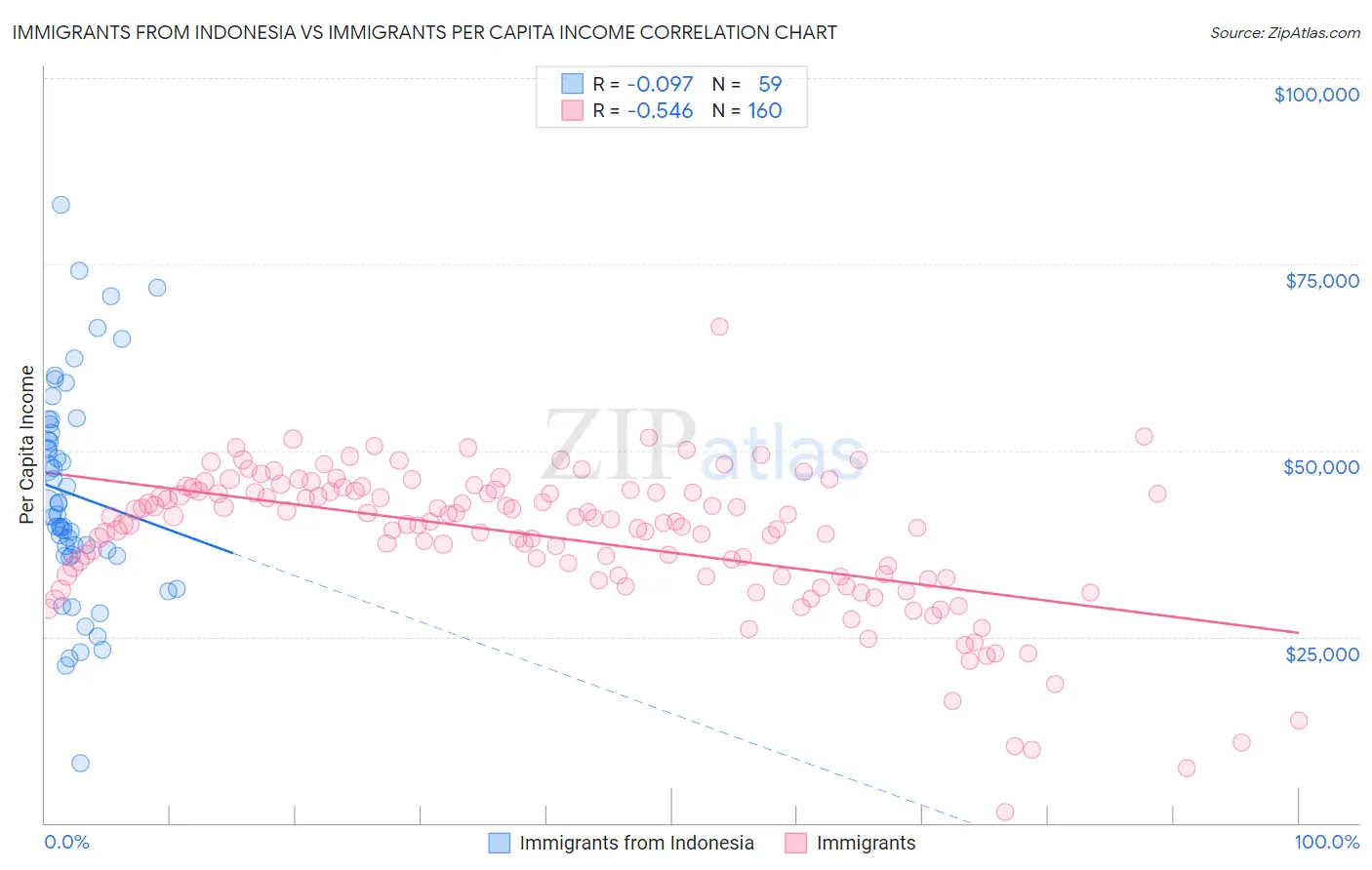 Immigrants from Indonesia vs Immigrants Per Capita Income
