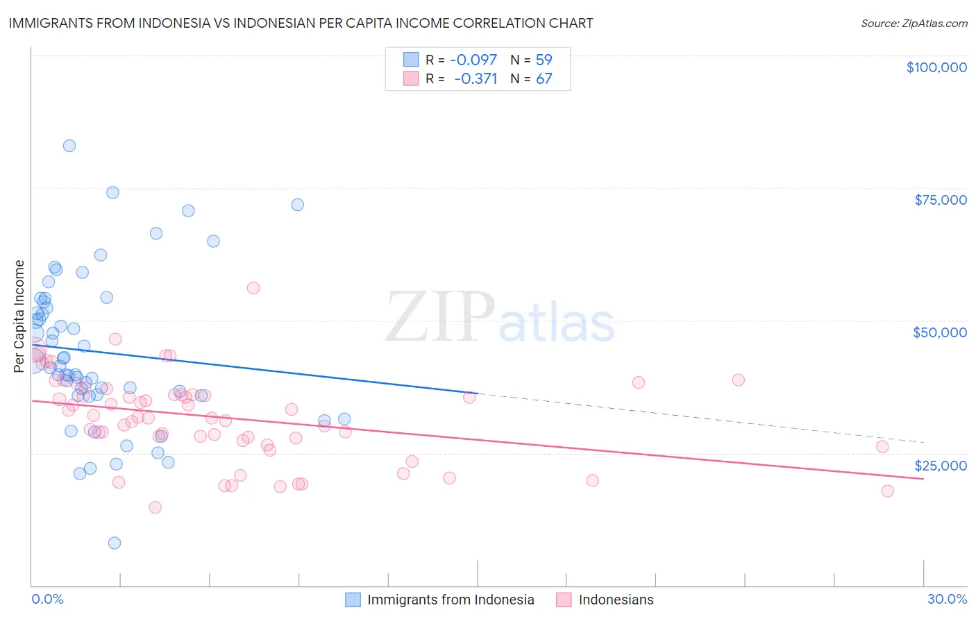 Immigrants from Indonesia vs Indonesian Per Capita Income