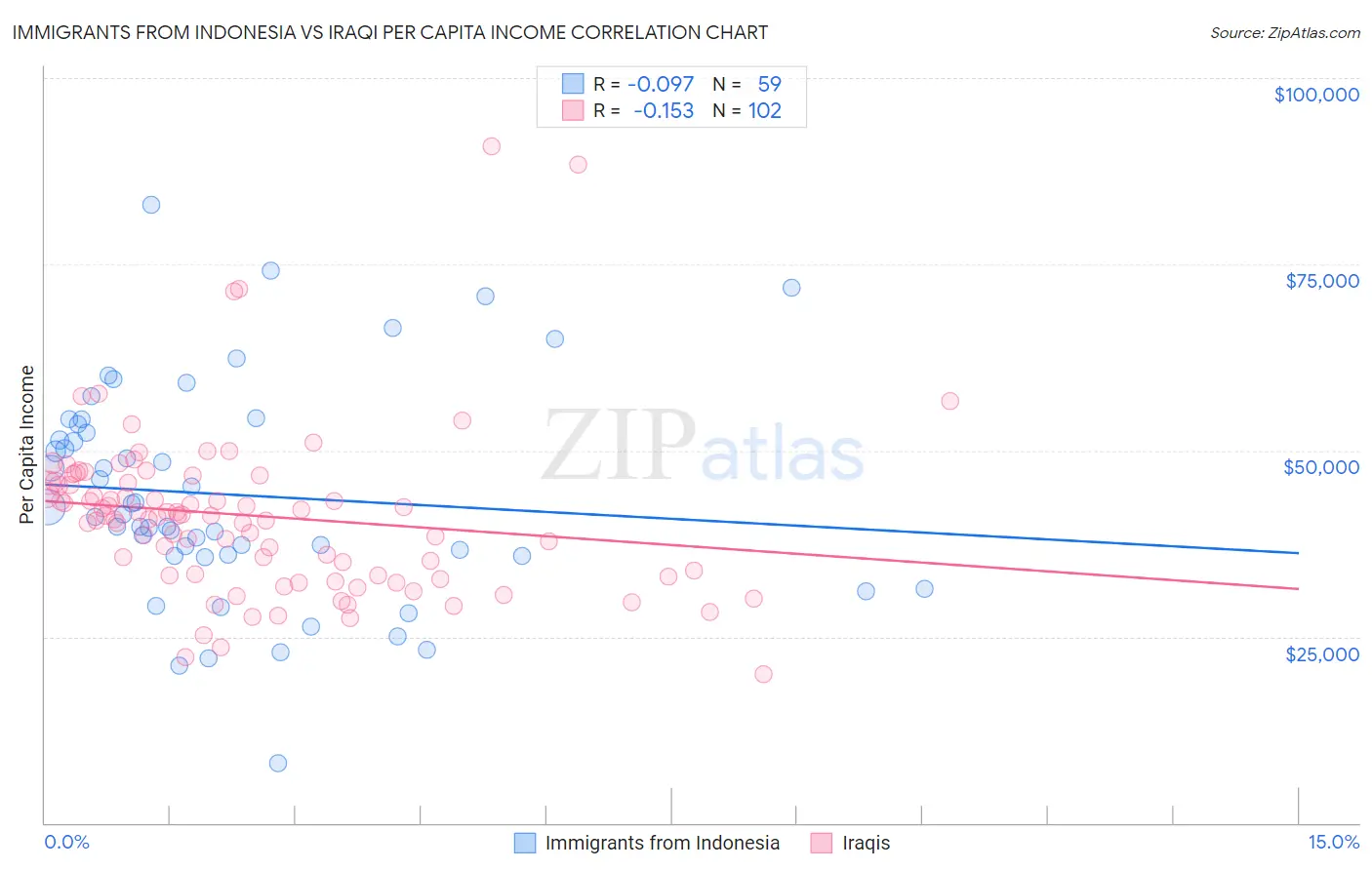 Immigrants from Indonesia vs Iraqi Per Capita Income