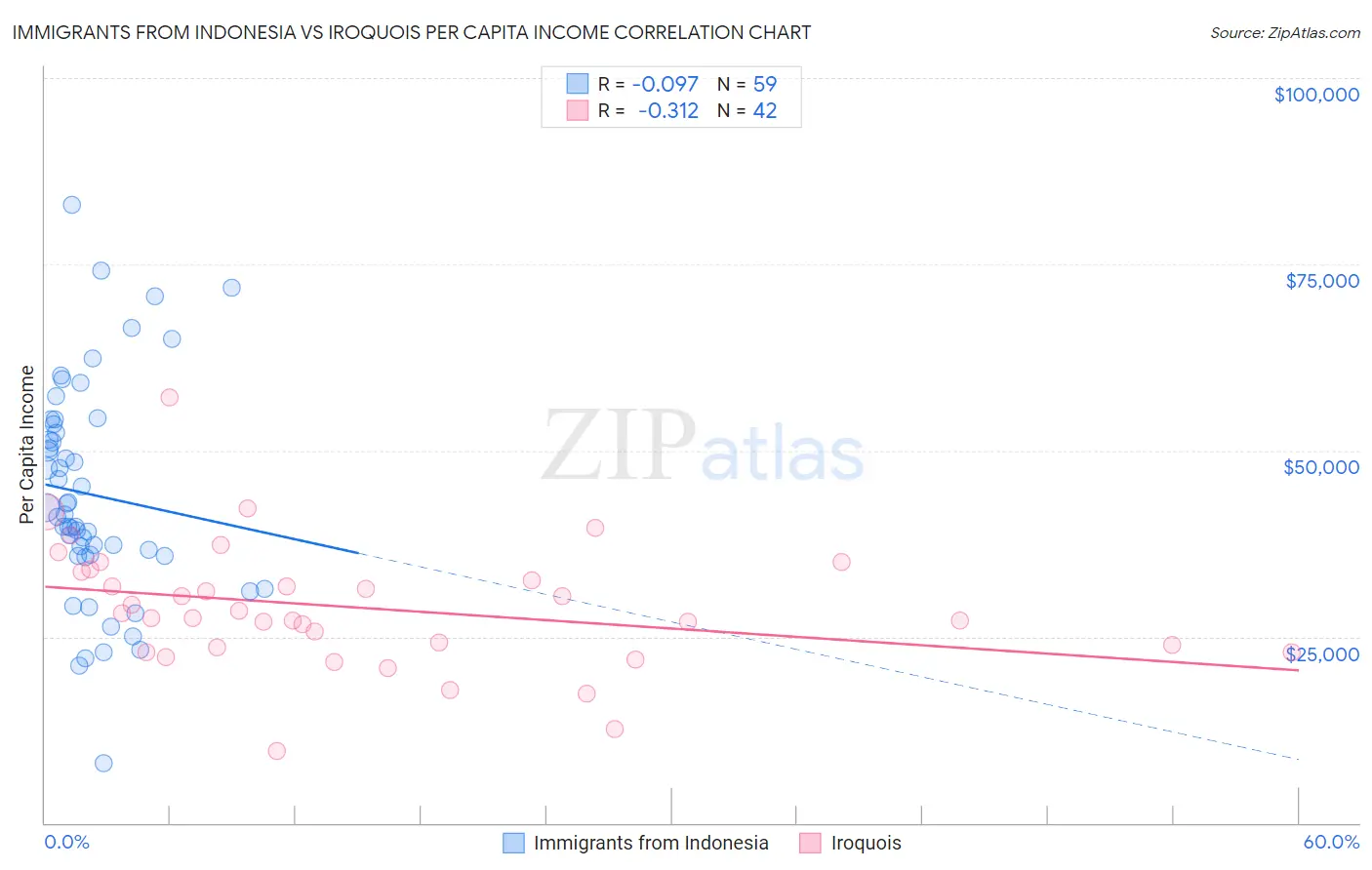 Immigrants from Indonesia vs Iroquois Per Capita Income
