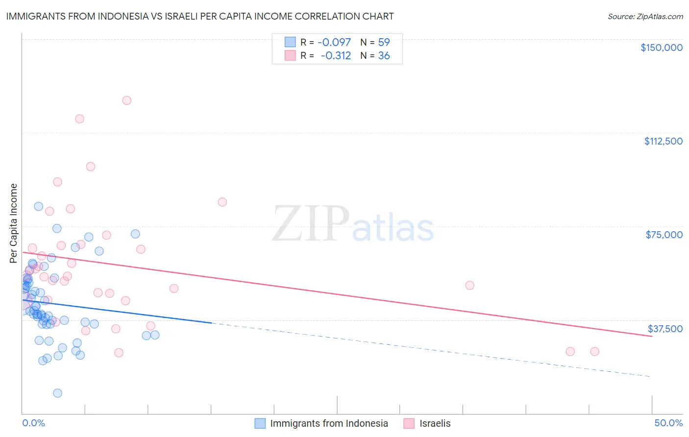 Immigrants from Indonesia vs Israeli Per Capita Income