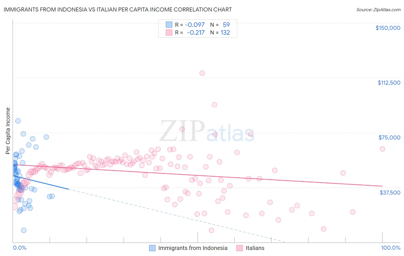Immigrants from Indonesia vs Italian Per Capita Income