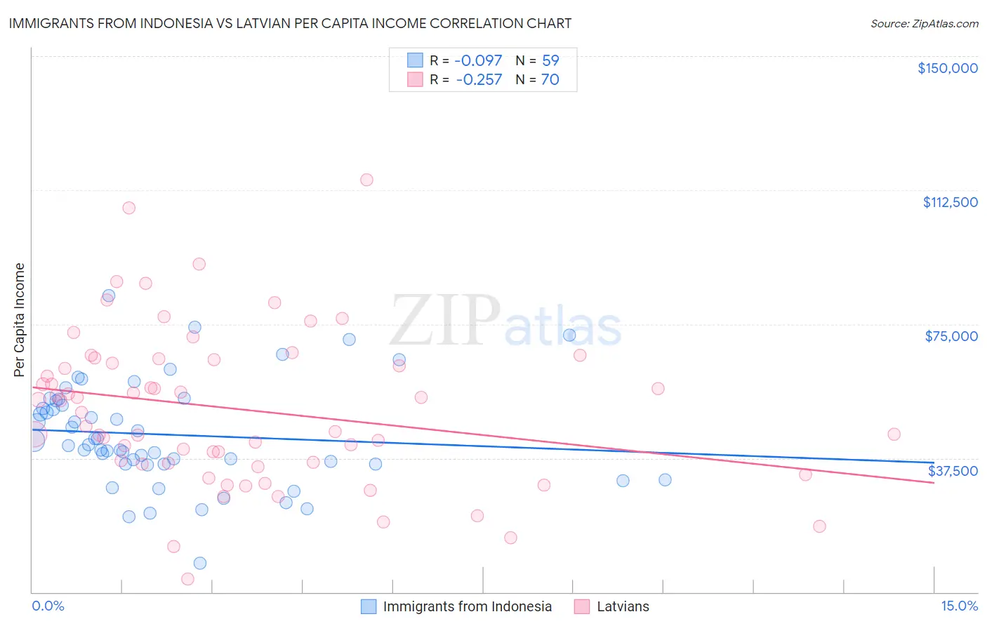 Immigrants from Indonesia vs Latvian Per Capita Income