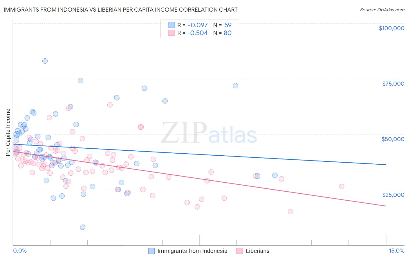 Immigrants from Indonesia vs Liberian Per Capita Income