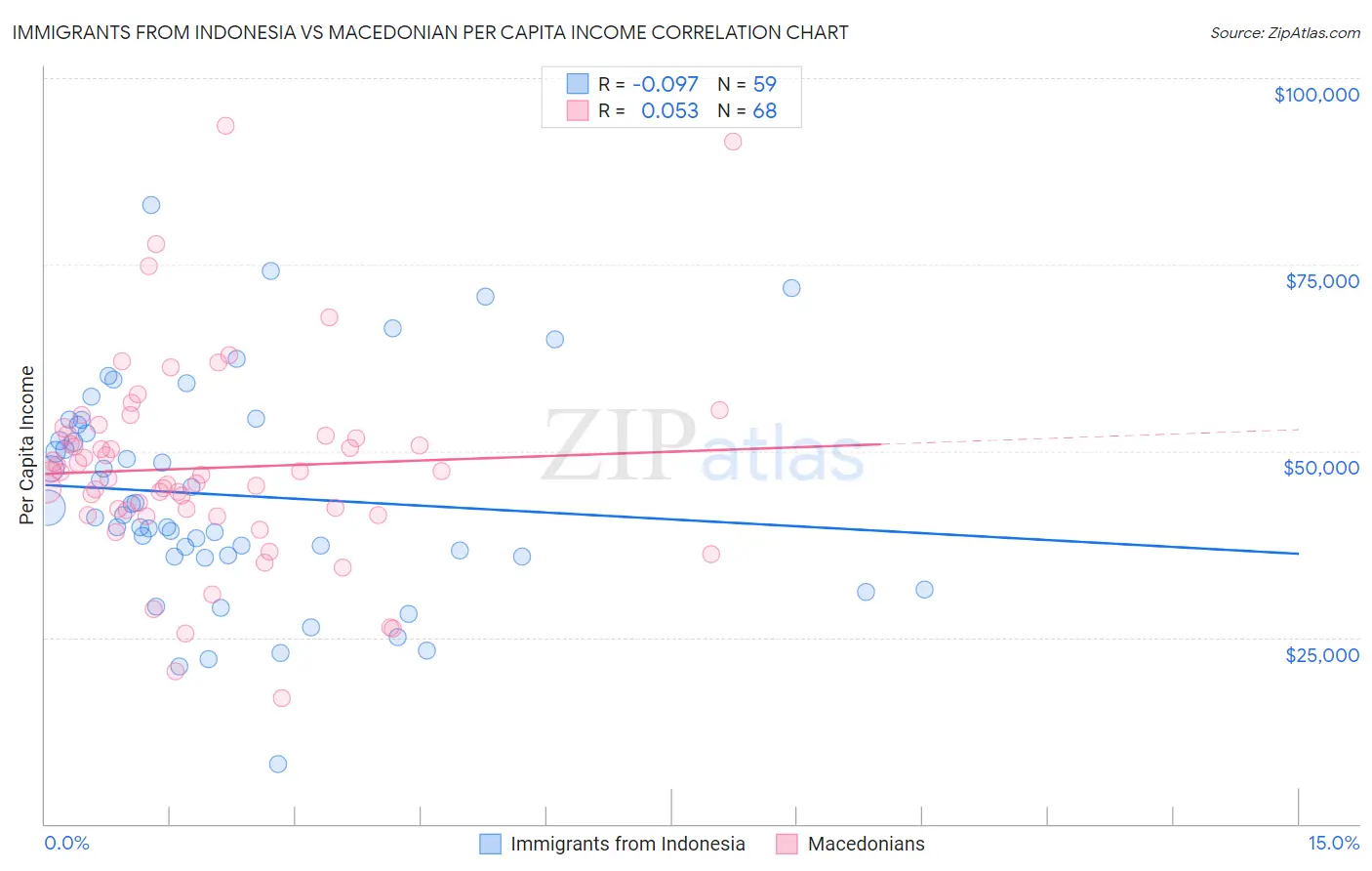 Immigrants from Indonesia vs Macedonian Per Capita Income