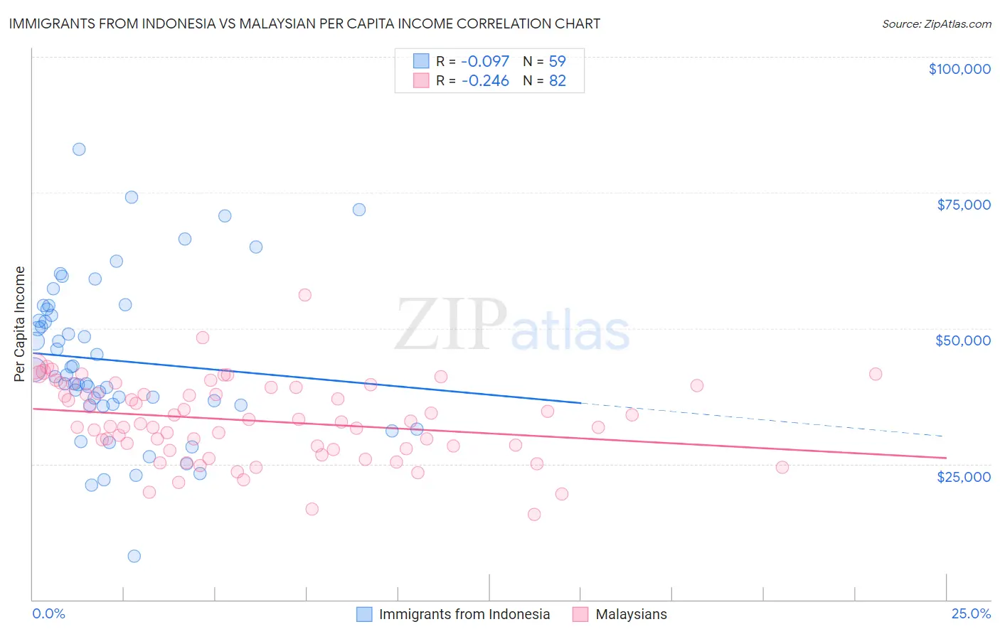 Immigrants from Indonesia vs Malaysian Per Capita Income