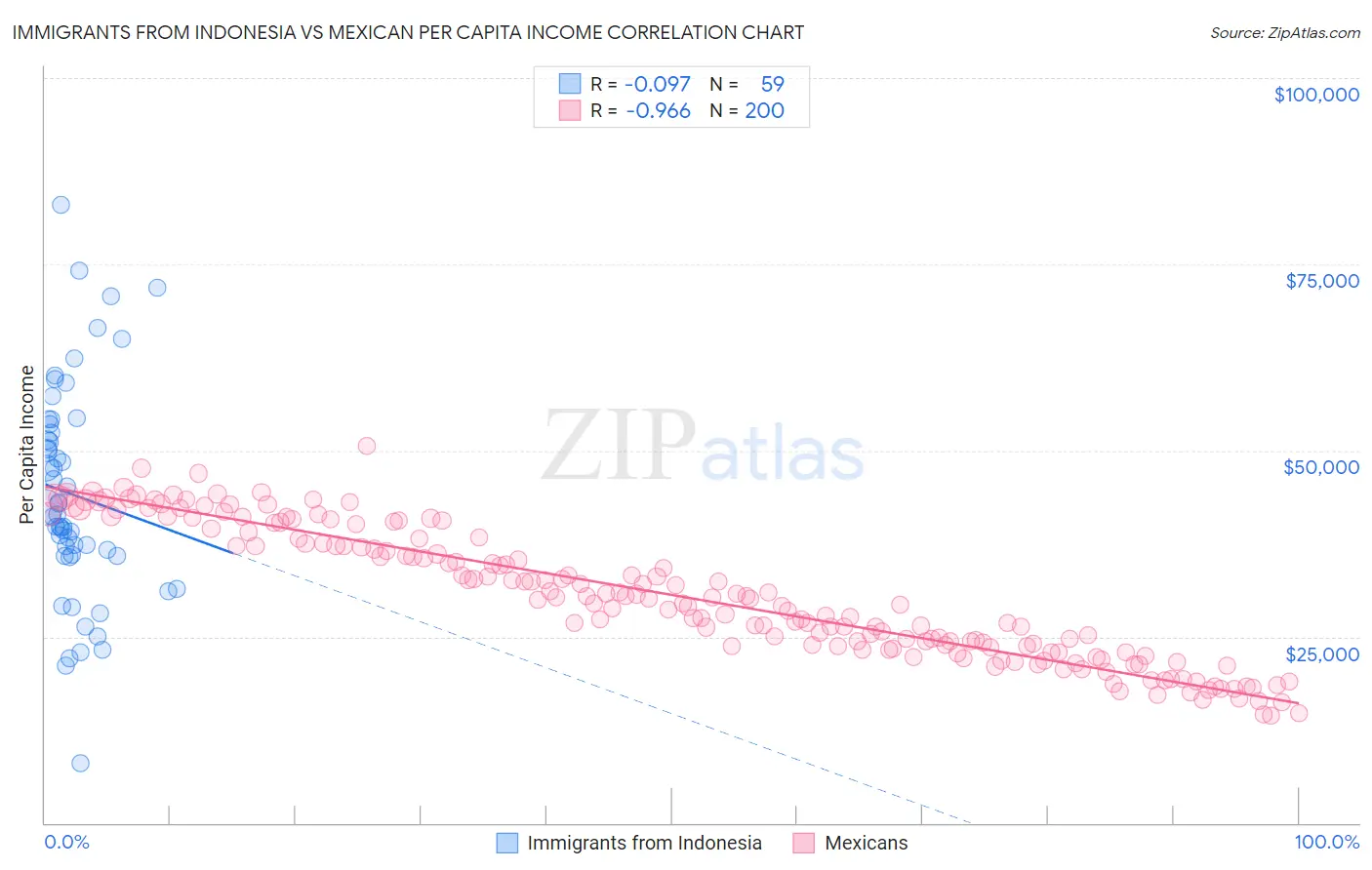 Immigrants from Indonesia vs Mexican Per Capita Income